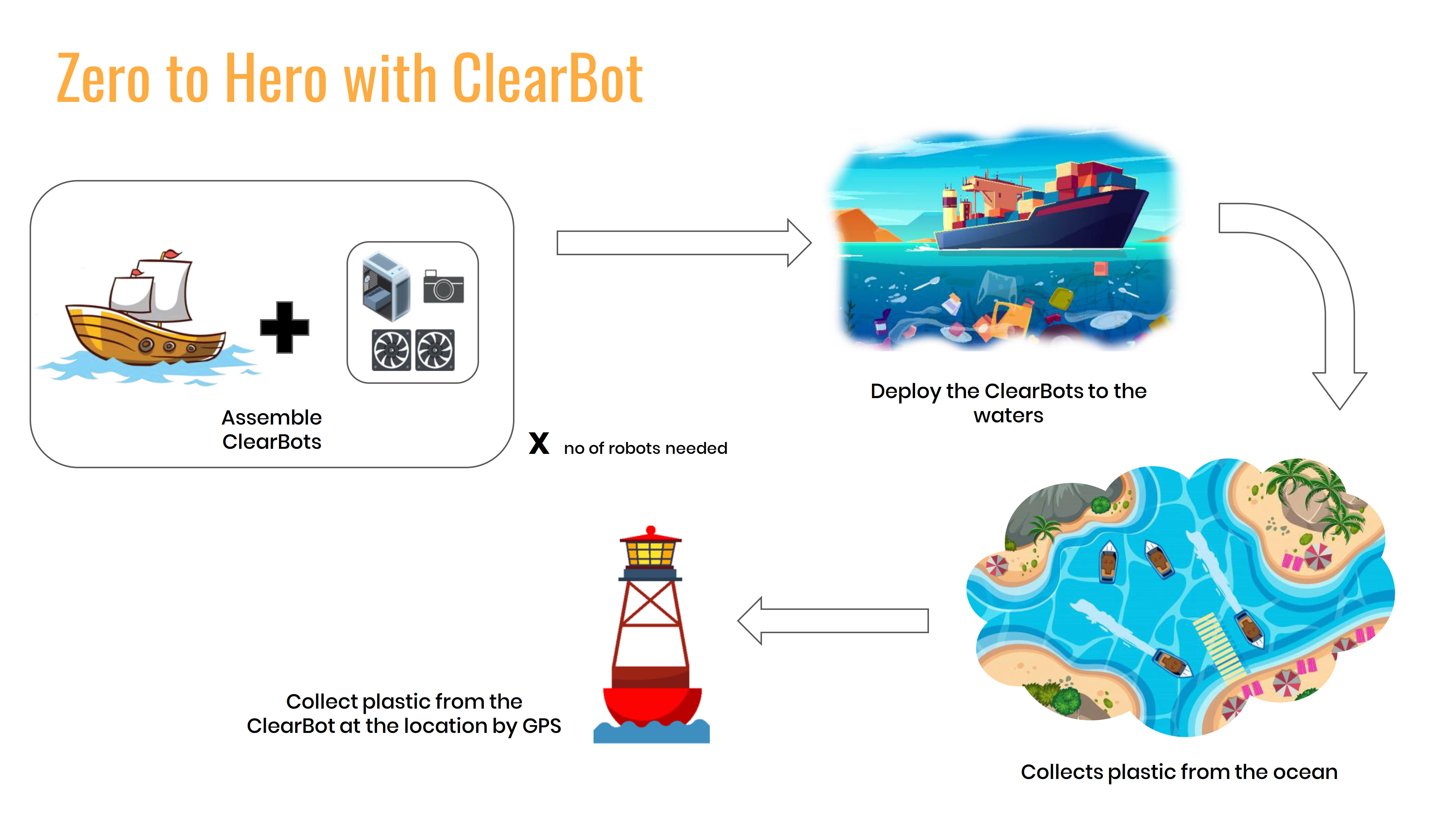 Another challenge we’ve learned in Bali was that just one robot alone is not going to have the range and capacity needed to make a tangible dent in cleaning up even a small beach.  

That’s why ClearBot will rely on a system approach where a swarm of simple robots that collect trash until they reach their capacity of run out of battery. At that point, the robot goes into hibernation and sends out beacons of its location so a team of volunteer can collect the robots AND the trash back to shore for sorting.